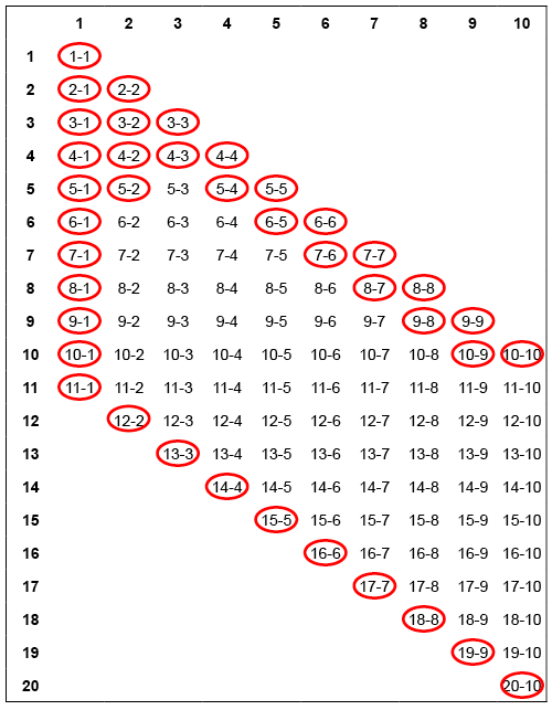 Ett exempel på en tabell där subtraktioner som barnet behärskar är markerade.